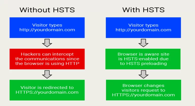 hsts with and without